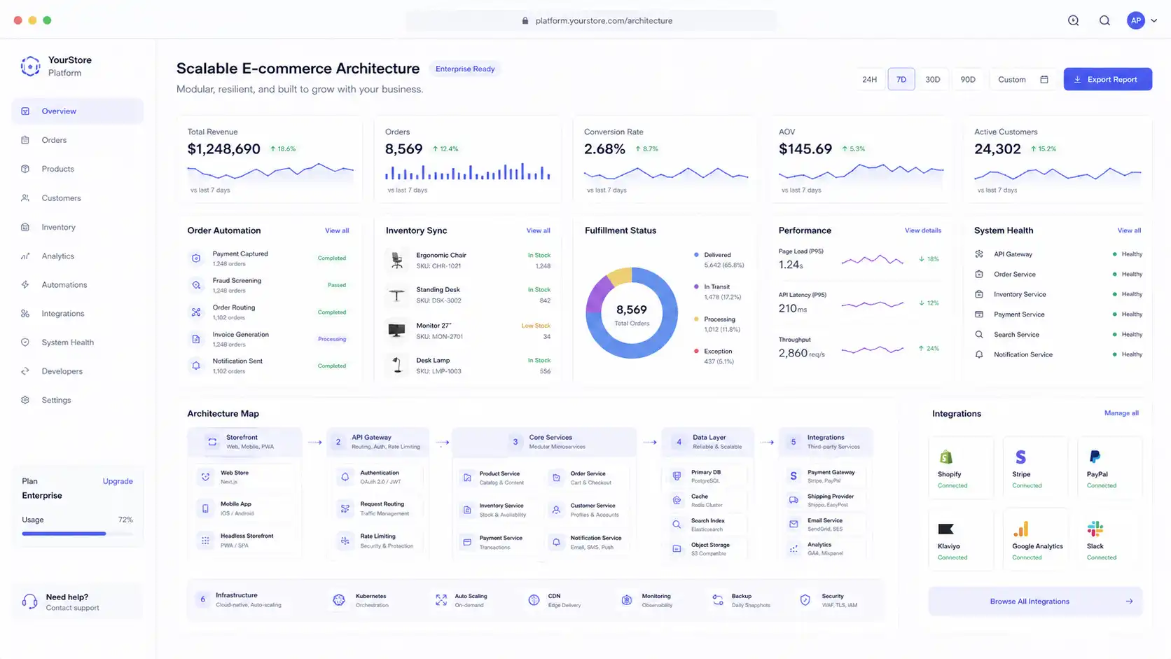 Scalable ecommerce architecture dashboard showing revenue analytics, order automation, inventory sync, system health, integrations, and platform modules