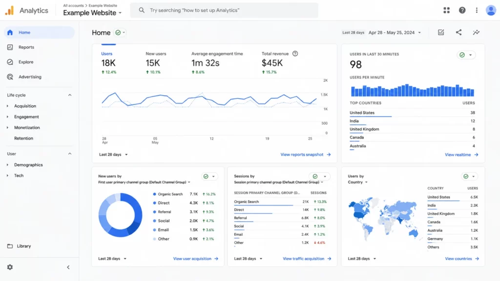 Free SEO tools in Google Analytics showing website traffic, users, acquisition channels and locations