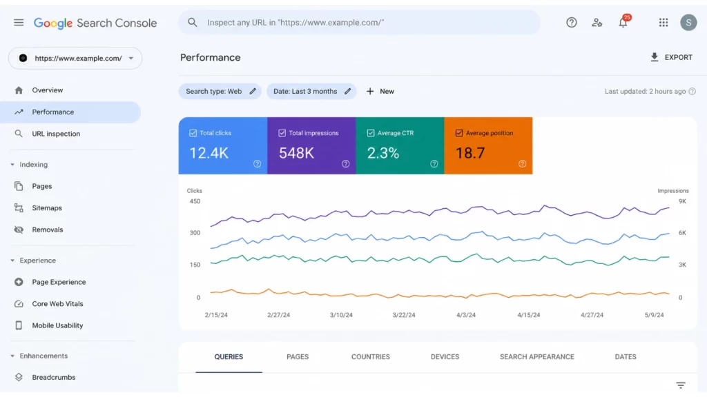 Free SEO tools in Google Search Console showing clicks, impressions, CTR and average search position